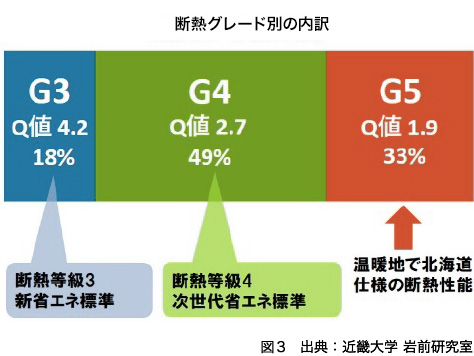断熱グレード別の内訳